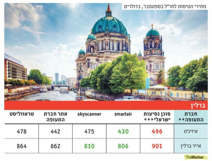 השוואת מחירים בחגים ברלין