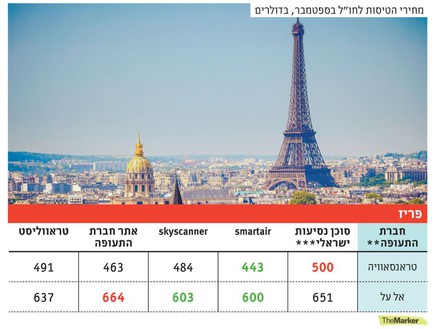 השוואת מחירים בחגים פריז