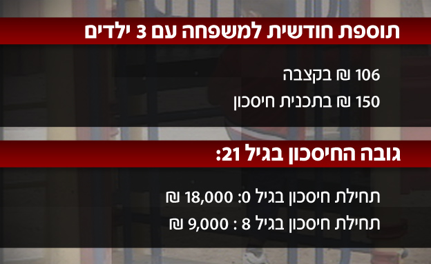 כמה תחסכו עד גיל 21?