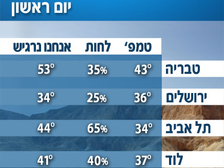 מזג (צילום: חדשות 2)