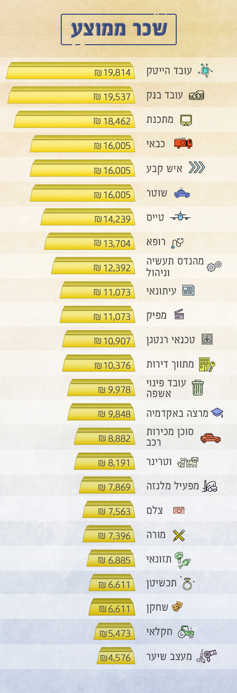 שכר ממוצע