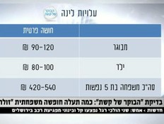 כמה תעלה חופשה משפחתית בישראל? (צילום: הבוקר של קשת , שידורי קשת)