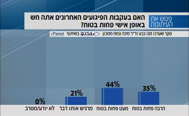 תחושת הביטחון נפגעה