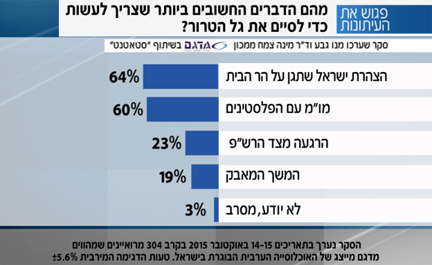 תוצאות הסקר