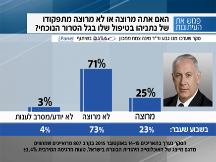 תוצאות הסקר