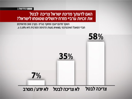 רוב המשיבים בעד שלילת זכויות לתושבי מזרח