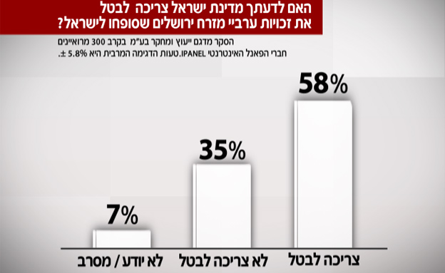 רוב המשיבים בעד שלילת זכויות לתושבי מזרח