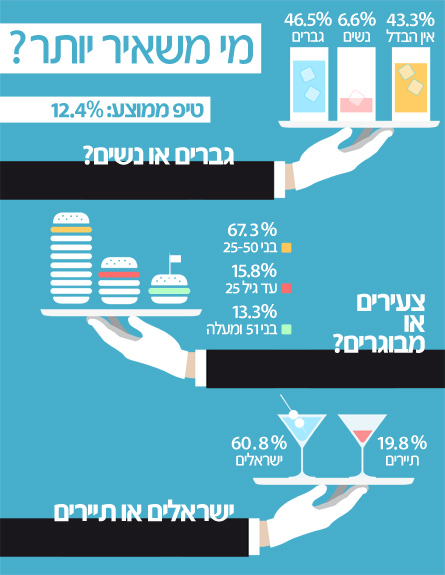 תוצאות משאל חדשות 2 Online (צילום: חדשות 2)