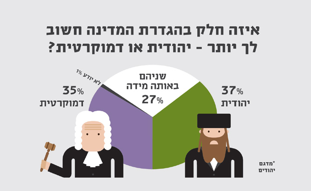 יותר יהודי או יותר דמוקרטי? (צילום: המכון הישראלי לדמוקרטיה)