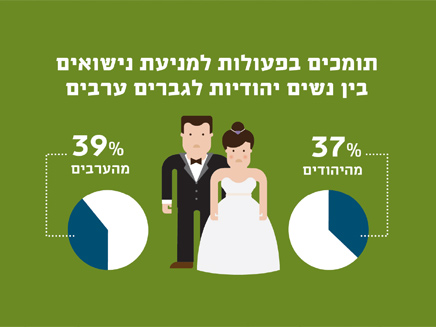 מאבק בנישואים מעורבים - הנתונים (צילום: המכון הישראלי לדמוקרטיה)