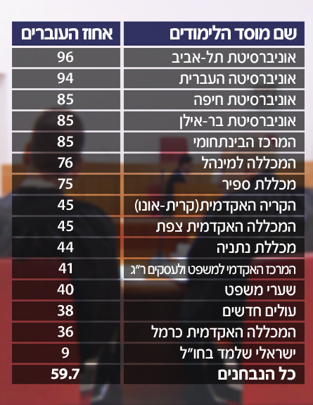 התפלגות התוצאות לפי אוניברסיטאות