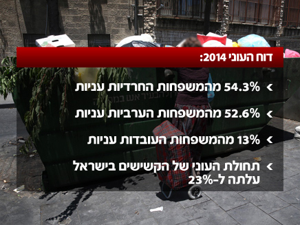 שיעור המשפחות העניות בישראל