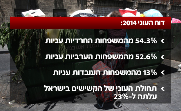 שיעור המשפחות העניות בישראל