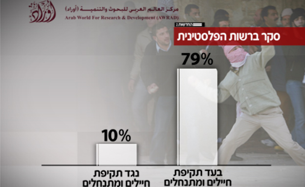 סקר ברשות הפלסטינית (צילום: חדשות 2)