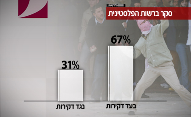 סקר ברשות הפלסטינית (צילום: חדשות 2)