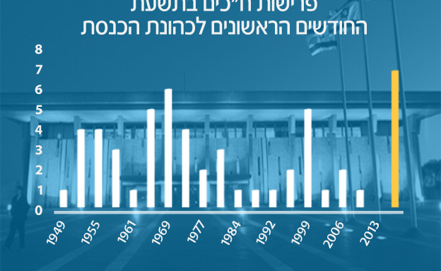 נתוני הפרישות מהכנסת במרוצת השנים