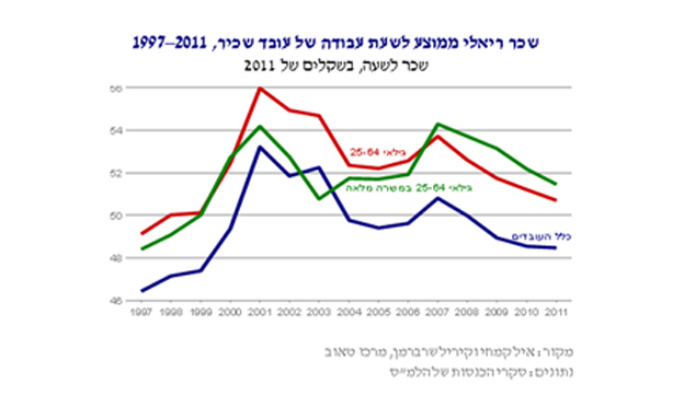 זה מה שקרה לשכר שלכם (צילום: מכון טאוב)