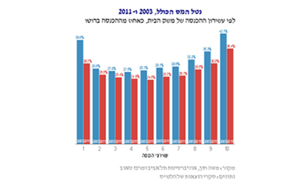 על מי השפיעו הטבות המס?