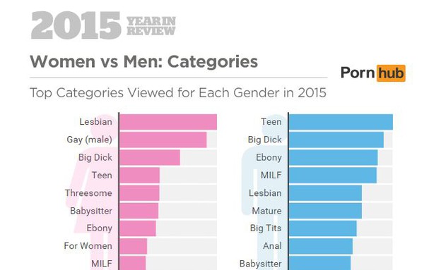 נתוני פורנהאב 2015 - העדפות הנשים