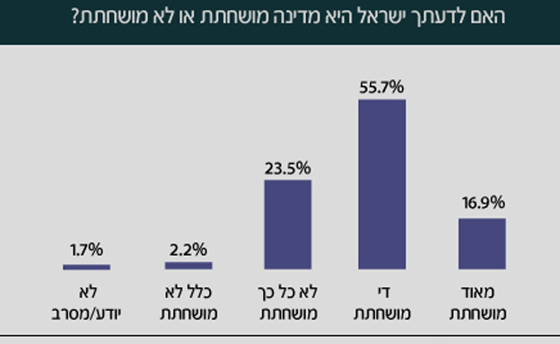 הציבור מפקפק במערכת קבלת ההחלטות הקיימת