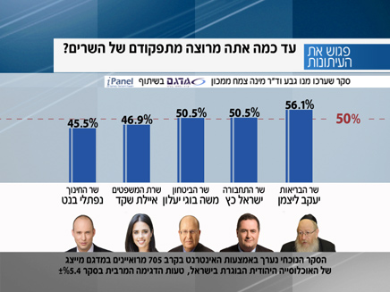 השר ליצמן והשר כץ מובילים את הטבלה (צילום: חדשות 2)