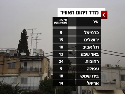מדד זיהום האוויר (צילום: חדשות 2)