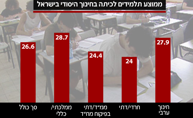 ממוצע תלמידים לכיתה בחינוך היסודי בישראל