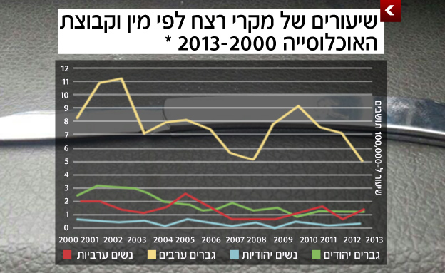 מי נרצח יותר בישראל?