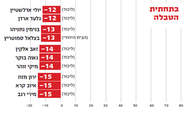 בתחתית הרשימה