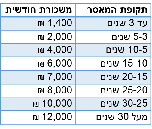 משכורות האסירים הביטחוניים מהרשות הפלסטינית