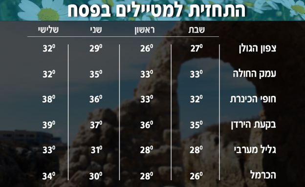 הטמפרטורות בצפון הארץ