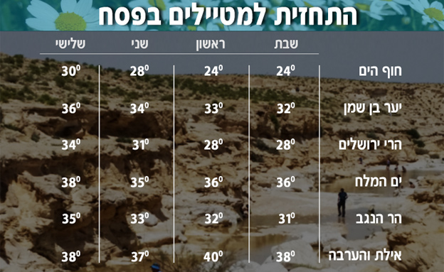 הטמפרטורות במרכז ובדרום