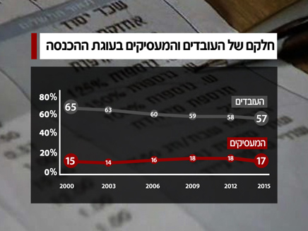 חלקם של העובדים והמעסיקים בעוגת ההכנסה (צילום: חדשות 2)