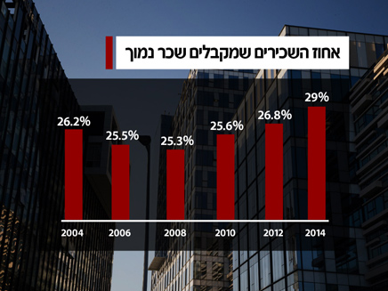 אחוז השכירים שמקבלים שכר נמוך (צילום: נתי שוחט, פלאש 90)