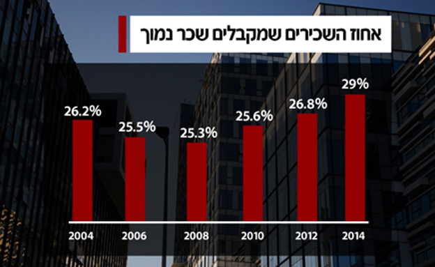 אחוז השכירים שמקבלים שכר נמוך (צילום: נתי שוחט, פלאש 90)