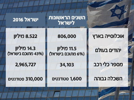 ישראל הצעירה לעומת המצב היום (צילום: מרים אלסטר, פלאש 90)