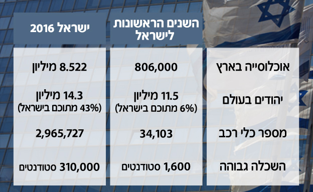 ישראל הצעירה לעומת המצב היום (צילום: מרים אלסטר, פלאש 90)