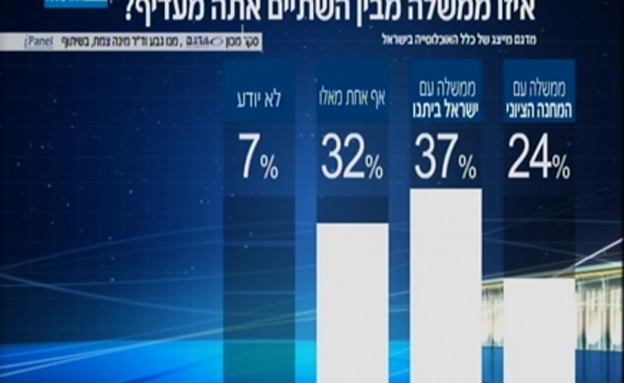 הרוב לא רוצים את המחנה הציוני בממשלה (צילום: מדגם, ipalen, מנו גבע וד"ר מינה צמח)