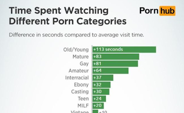 pornhub סטטיסטיקה (צילום: pornhub )
