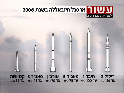 ארסנל חיזבאללה ב-2006 - רשימה חלקית (צילום: פלאש 90, אדי ישראל)