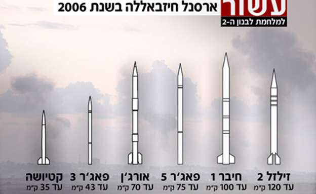 ארסנל חיזבאללה ב-2006 - רשימה חלקית (צילום: פלאש 90, אדי ישראל)