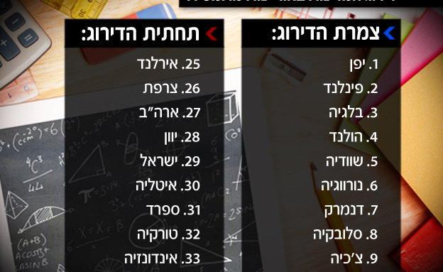 דירוג המדינות באוריינות מתמטית