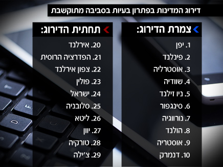 דירוג המדינות פתרון בעיות בסביבה מתוקשבת