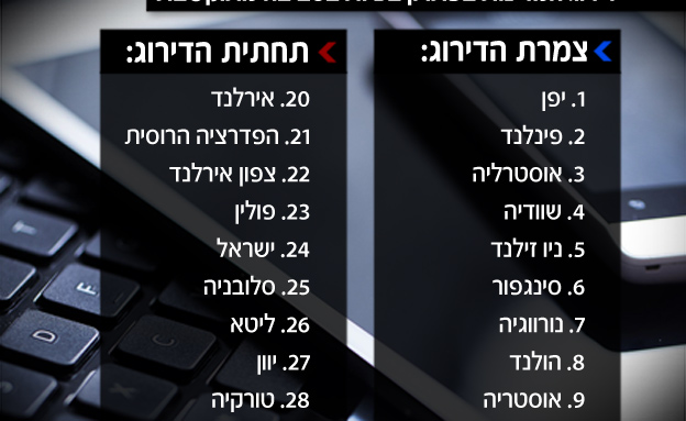 דירוג המדינות פתרון בעיות בסביבה מתוקשבת