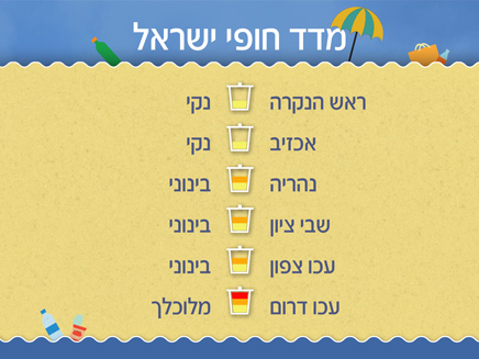 מדד חופי ישראל, 1