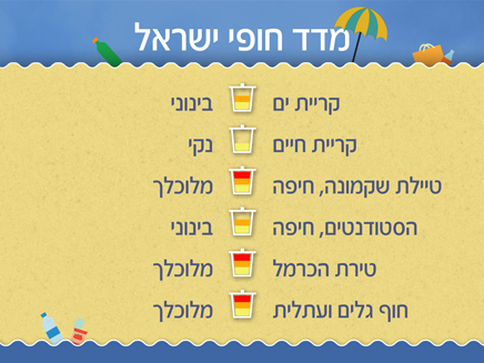 מדד חופי ישראל, 2