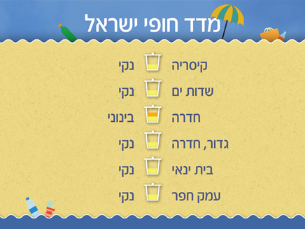 מדד חופי ישראל, 4