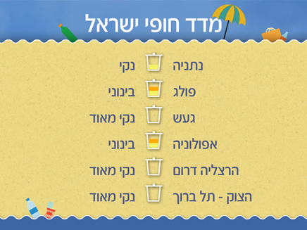 מדד חופי ישראל, 5