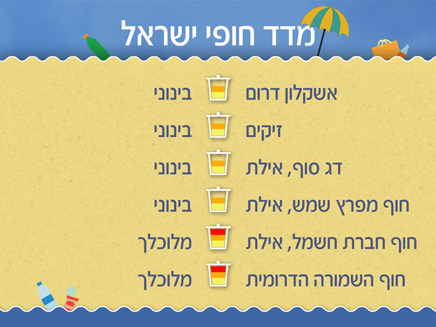 מדד חופי ישראל, 7