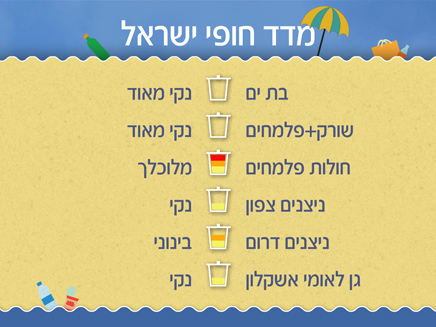 מדד חופי ישראל, 6